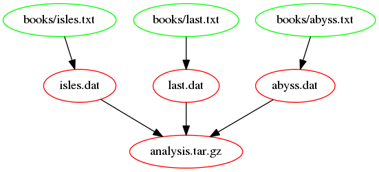analysis.tar.gz dependencies represented within the Makefile