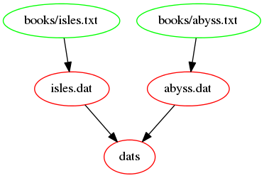 Dependencies represented within the Makefile
