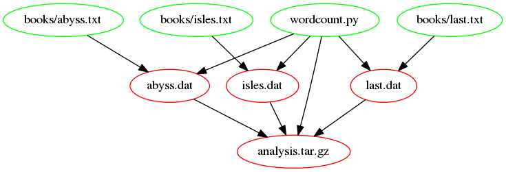 analysis.tar.gz dependencies after adding wordcount.py as a dependency
