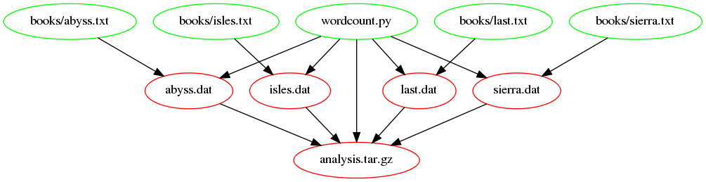analysis.tar.gz dependencies after introducing a function